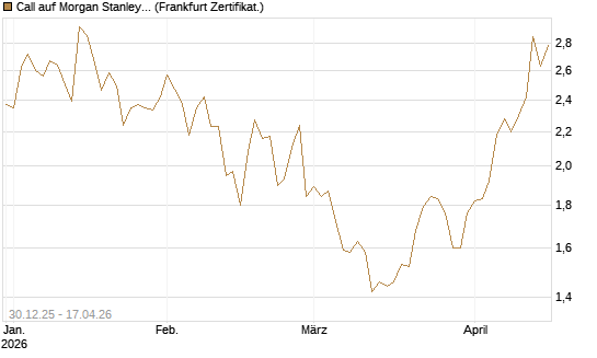 Call auf Morgan Stanley [BNP Paribas Emissions- und Handelsges.] Chart