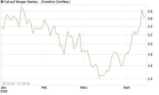 Call auf Morgan Stanley [BNP Paribas Emissions- und Handelsges.] Chart