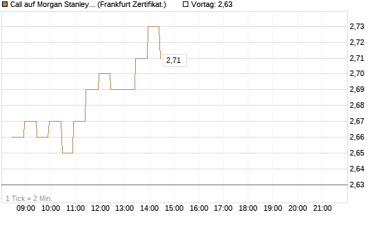 Call auf Morgan Stanley [BNP Paribas Emissions- und Handelsges.] Chart