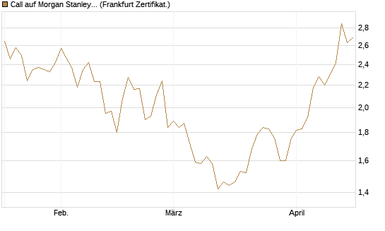 Call auf Morgan Stanley [BNP Paribas Emissions- und Handelsges.] Chart