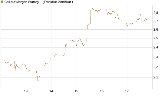 Call auf Morgan Stanley [BNP Paribas Emissions- und Handelsges.] Chart