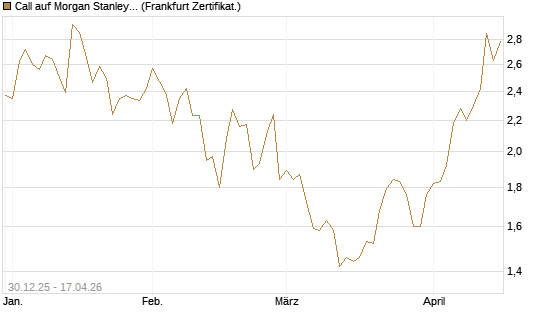 Call auf Morgan Stanley [BNP Paribas Emissions- und Handelsges.] Chart