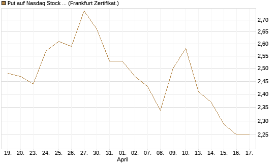 Put auf Nasdaq Stock Market [BNP Paribas Emissions- und Handelsges.] Chart