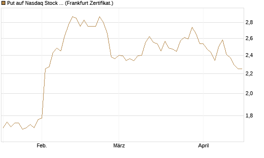 Put auf Nasdaq Stock Market [BNP Paribas Emissions- und Handelsges.] Chart