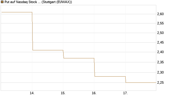 Put auf Nasdaq Stock Market [BNP Paribas Emissions- und Handelsges.] Chart