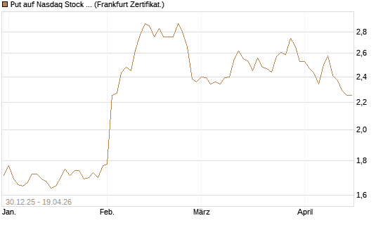 Put auf Nasdaq Stock Market [BNP Paribas Emissions- und Handelsges.] Chart