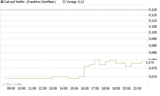Call auf Netflix [BNP Paribas Emissions- und Handelsges.] Chart