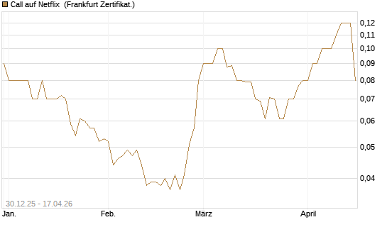 Call auf Netflix [BNP Paribas Emissions- und Handelsges.] Chart