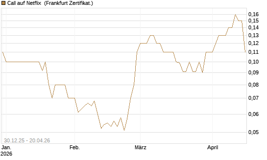 Call auf Netflix [BNP Paribas Emissions- und Handelsges.] Chart