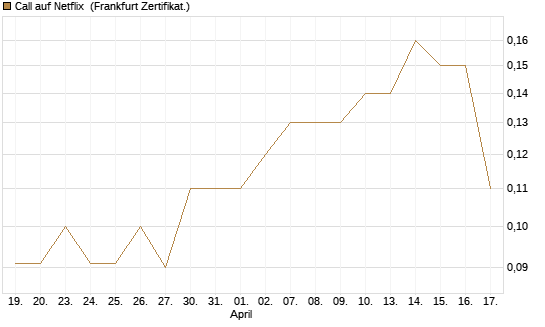Call auf Netflix [BNP Paribas Emissions- und Handelsges.] Chart
