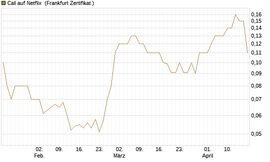 Call auf Netflix [BNP Paribas Emissions- und Handelsges.] Chart
