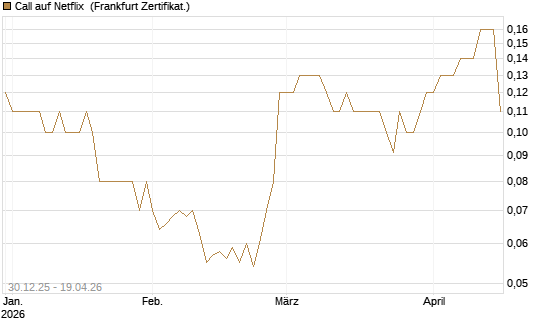 Call auf Netflix [BNP Paribas Emissions- und Handelsges.] Chart
