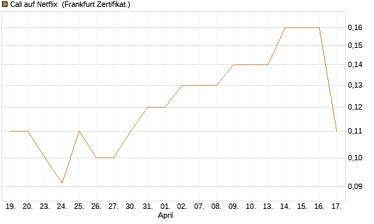Call auf Netflix [BNP Paribas Emissions- und Handelsges.] Chart