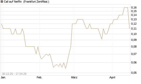 Call auf Netflix [BNP Paribas Emissions- und Handelsges.] Chart