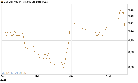 Call auf Netflix [BNP Paribas Emissions- und Handelsges.] Chart