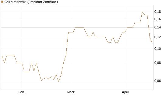 Call auf Netflix [BNP Paribas Emissions- und Handelsges.] Chart