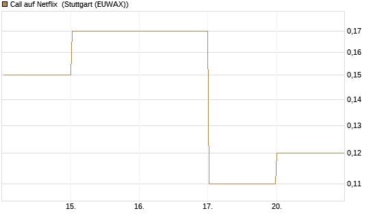 Call auf Netflix [BNP Paribas Emissions- und Handelsges.] Chart