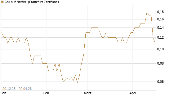 Call auf Netflix [BNP Paribas Emissions- und Handelsges.] Chart