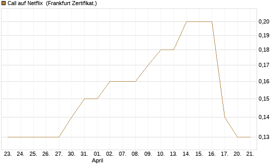 Call auf Netflix [BNP Paribas Emissions- und Handelsges.] Chart