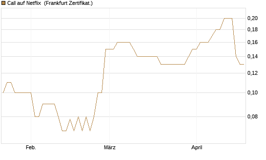 Call auf Netflix [BNP Paribas Emissions- und Handelsges.] Chart
