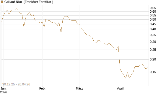Call auf Nike [BNP Paribas Emissions- und Handelsges.] Chart