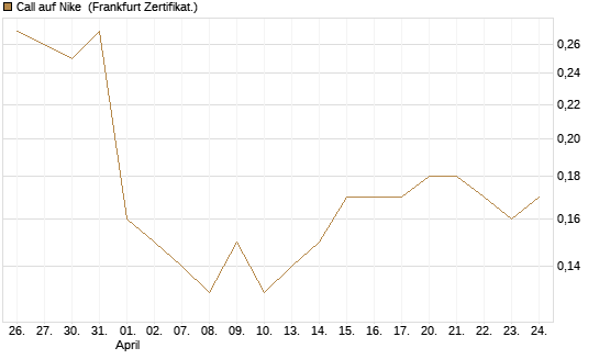 Call auf Nike [BNP Paribas Emissions- und Handelsges.] Chart