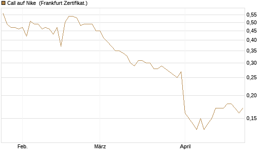 Call auf Nike [BNP Paribas Emissions- und Handelsges.] Chart