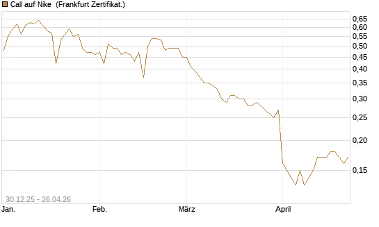Call auf Nike [BNP Paribas Emissions- und Handelsges.] Chart