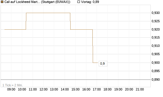 Call auf Lockheed Martin [Morgan Stanley & Co. Int. plc] Chart