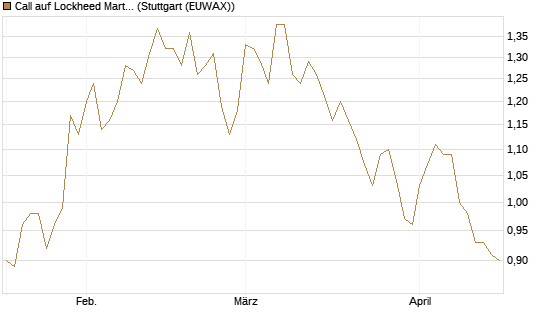 Call auf Lockheed Martin [Morgan Stanley & Co. Int. plc] Chart