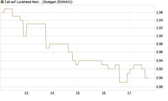 Call auf Lockheed Martin [Morgan Stanley & Co. Int. plc] Chart