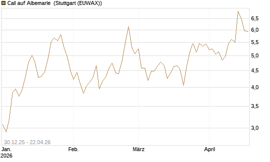 Call auf Albemarle [Morgan Stanley & Co. Int. plc] Chart