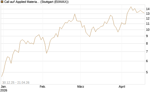 Call auf Applied Materials [Morgan Stanley & Co. Int. plc] Chart