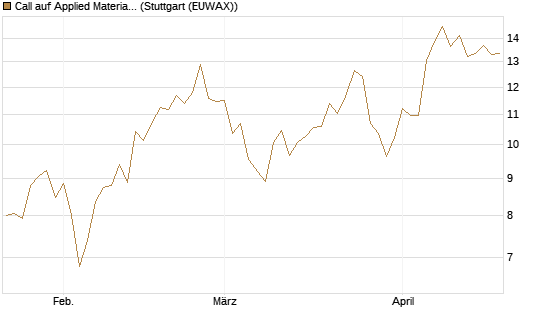 Call auf Applied Materials [Morgan Stanley & Co. Int. plc] Chart