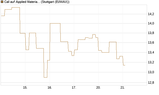 Call auf Applied Materials [Morgan Stanley & Co. Int. plc] Chart