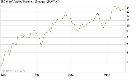 Call auf Applied Materials [Morgan Stanley & Co. Int. plc] Chart