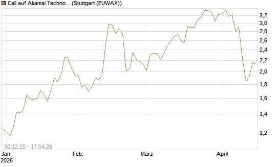 Call auf Akamai Technologies [Morgan Stanley & Co. Int. plc] Chart