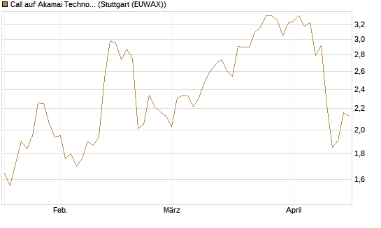 Call auf Akamai Technologies [Morgan Stanley & Co. Int. plc] Chart