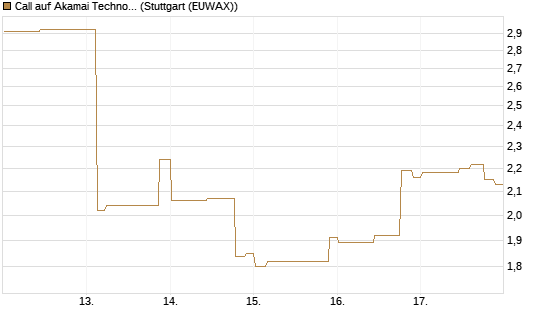 Call auf Akamai Technologies [Morgan Stanley & Co. Int. plc] Chart