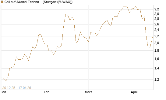 Call auf Akamai Technologies [Morgan Stanley & Co. Int. plc] Chart