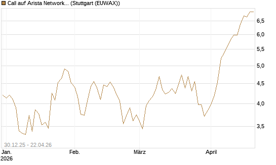 Call auf Arista Networks Inc [Morgan Stanley & Co. Int. plc] Chart