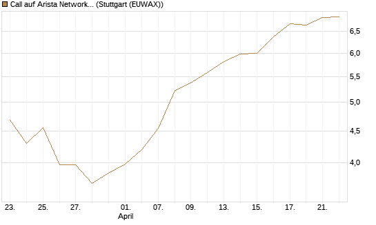 Call auf Arista Networks Inc [Morgan Stanley & Co. Int. plc] Chart