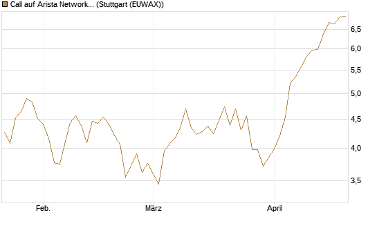 Call auf Arista Networks Inc [Morgan Stanley & Co. Int. plc] Chart
