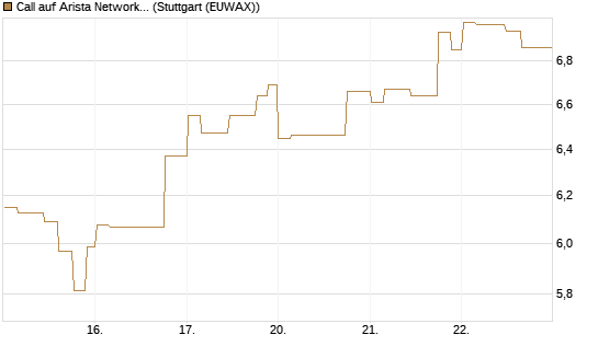Call auf Arista Networks Inc [Morgan Stanley & Co. Int. plc] Chart