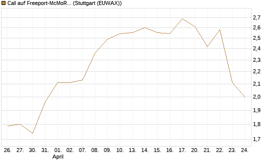 Call auf Freeport-McMoRan  [Morgan Stanley & Co. Int. plc] Chart
