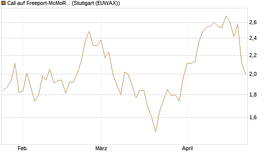 Call auf Freeport-McMoRan  [Morgan Stanley & Co. Int. plc] Chart