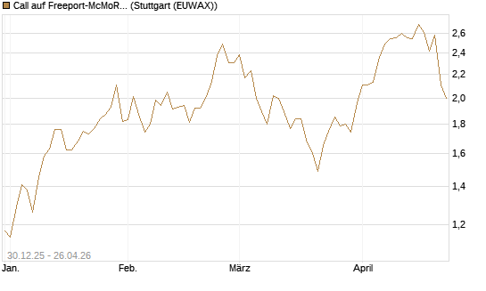 Call auf Freeport-McMoRan  [Morgan Stanley & Co. Int. plc] Chart