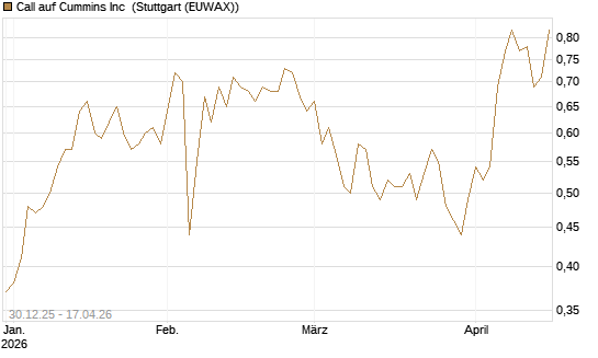 Call auf Cummins Inc [Morgan Stanley & Co. Int. plc] Chart