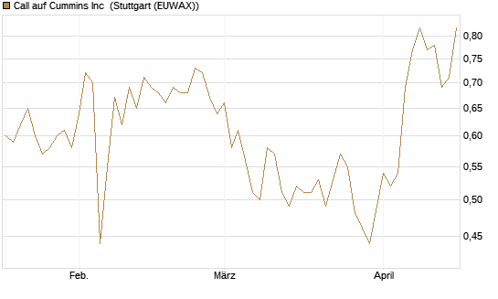 Call auf Cummins Inc [Morgan Stanley & Co. Int. plc] Chart