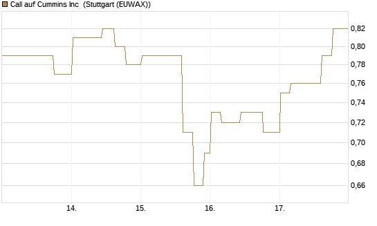Call auf Cummins Inc [Morgan Stanley & Co. Int. plc] Chart